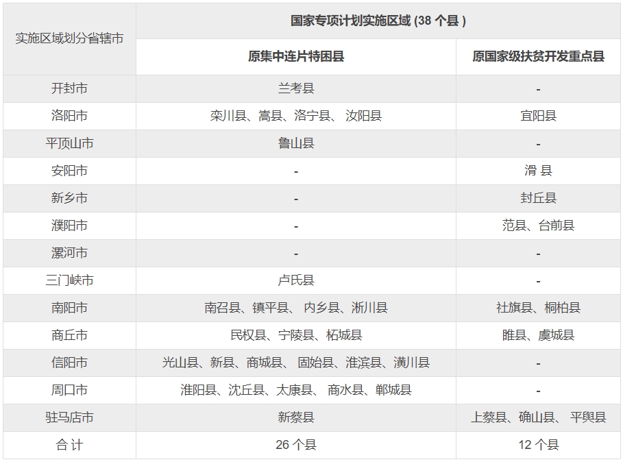 河南2024年國家專項計劃實施區域